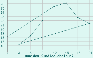 Courbe de l'humidex pour Nida