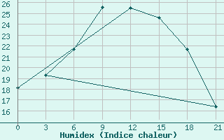 Courbe de l'humidex pour Malojaroslavec