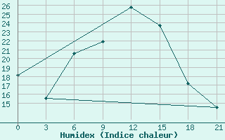 Courbe de l'humidex pour Balasov