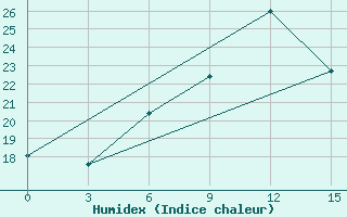 Courbe de l'humidex pour Vezaiciai