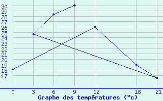 Courbe de tempratures pour Beidao