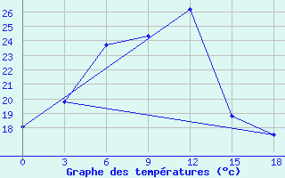 Courbe de tempratures pour Moskva