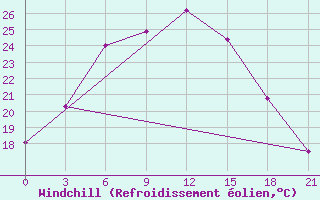 Courbe du refroidissement olien pour Shangaly