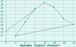 Courbe de l'humidex pour Kirovohrad