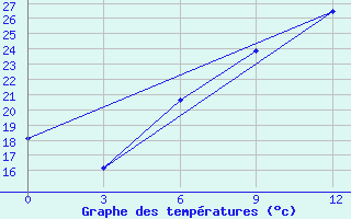 Courbe de tempratures pour Uzhhorod