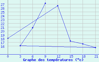 Courbe de tempratures pour Tihoreck