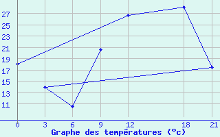 Courbe de tempratures pour Beja / B. Aerea