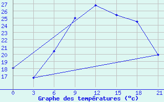 Courbe de tempratures pour Lida