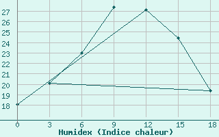 Courbe de l'humidex pour Chimbaj