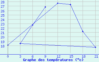 Courbe de tempratures pour Khmel