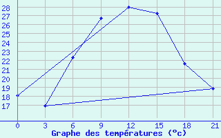 Courbe de tempratures pour Kirovohrad