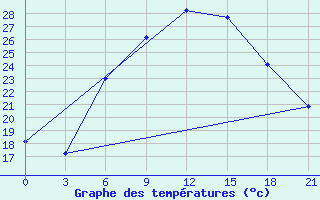 Courbe de tempratures pour Kagul