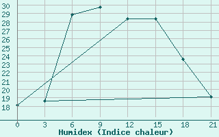 Courbe de l'humidex pour Taipak