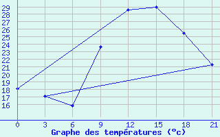 Courbe de tempratures pour Meknes