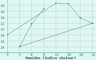 Courbe de l'humidex pour Aburdees