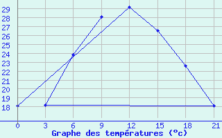 Courbe de tempratures pour Mozyr