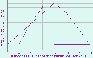 Courbe du refroidissement olien pour Mozyr