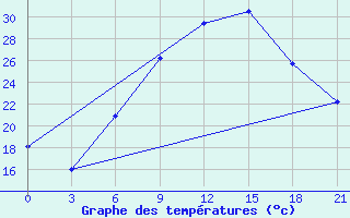 Courbe de tempratures pour Gomel