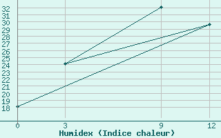 Courbe de l'humidex pour Dadeldhura