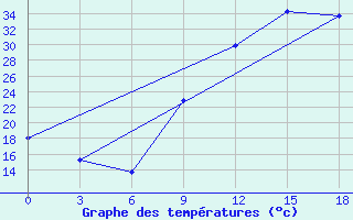 Courbe de tempratures pour Beja / B. Aerea