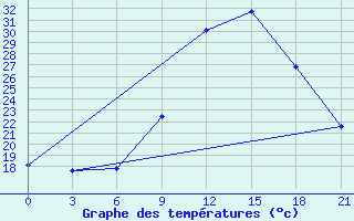 Courbe de tempratures pour Montijo