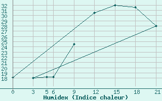 Courbe de l'humidex pour De Bilt (PB)