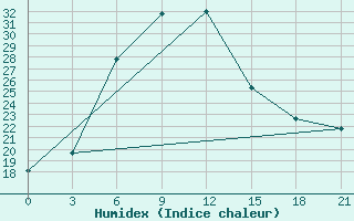 Courbe de l'humidex pour Ciganak