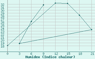 Courbe de l'humidex pour Roslavl