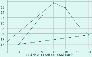 Courbe de l'humidex pour Ma'An