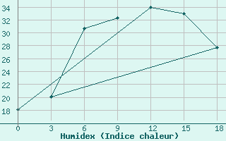 Courbe de l'humidex pour Blagodarnyj