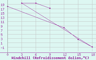 Courbe du refroidissement olien pour Omsukchan