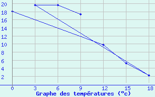 Courbe de tempratures pour Omsukchan