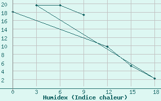 Courbe de l'humidex pour Omsukchan