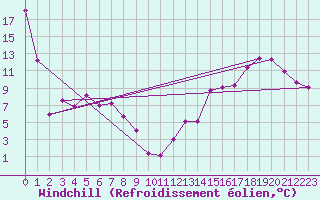 Courbe du refroidissement olien pour Ribstone South