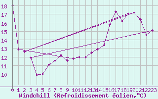 Courbe du refroidissement olien pour la bouée 62145