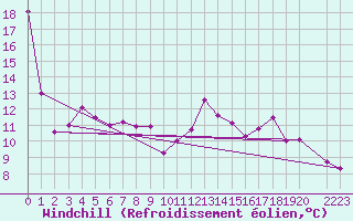 Courbe du refroidissement olien pour Hekkingen Fyr