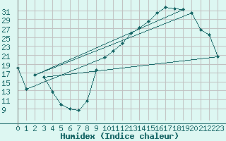 Courbe de l'humidex pour Brive-Souillac (19)