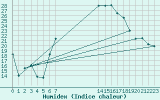 Courbe de l'humidex pour Straubing