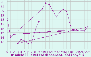 Courbe du refroidissement olien pour Hyres (83)