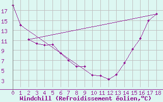 Courbe du refroidissement olien pour Lindberg Landing , N. W. T.