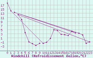 Courbe du refroidissement olien pour Sutrieu (01)