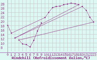 Courbe du refroidissement olien pour Auxerre-Perrigny (89)