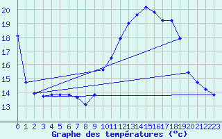 Courbe de tempratures pour Variscourt (02)