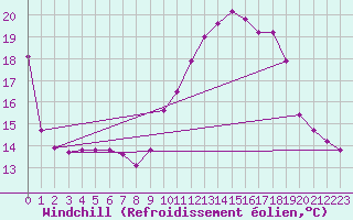 Courbe du refroidissement olien pour Variscourt (02)