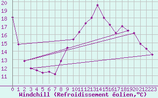 Courbe du refroidissement olien pour Landivisiau (29)