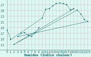 Courbe de l'humidex pour Cazaux (33)