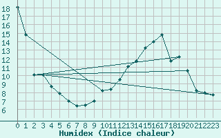 Courbe de l'humidex pour Brive-Laroche (19)