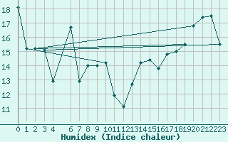 Courbe de l'humidex pour Saanichton Cfia