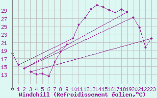 Courbe du refroidissement olien pour Saint-Etienne (42)