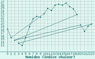 Courbe de l'humidex pour Bad Lippspringe